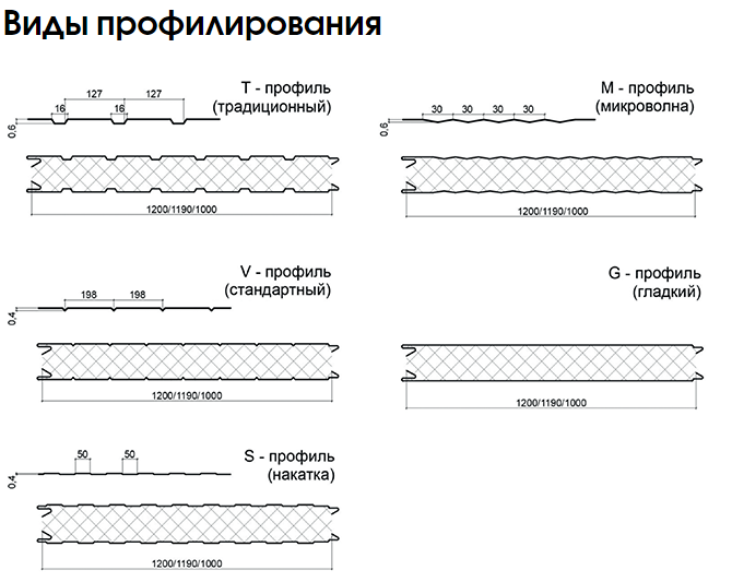 Профилирование панели. 9 Rib сэндвич-панель. Профиль для стеновых сэндвич панелей. Тип профилирования сэндвич панелей. Сэндвич панели профиль накатка.